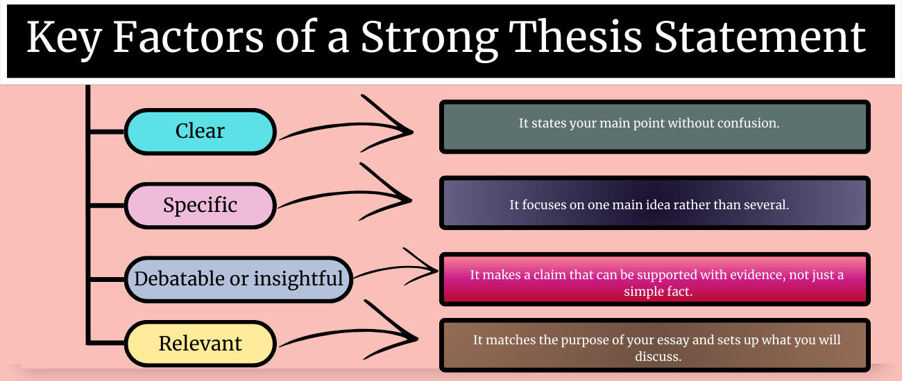 “Key factors of a strong thesis statement infographic explaining clarity, specificity, debatable claims, and relevance in essay writing.”