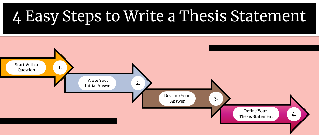 “Four step process infographic for writing a thesis statement, including question, initial answer, development, and refinement.”