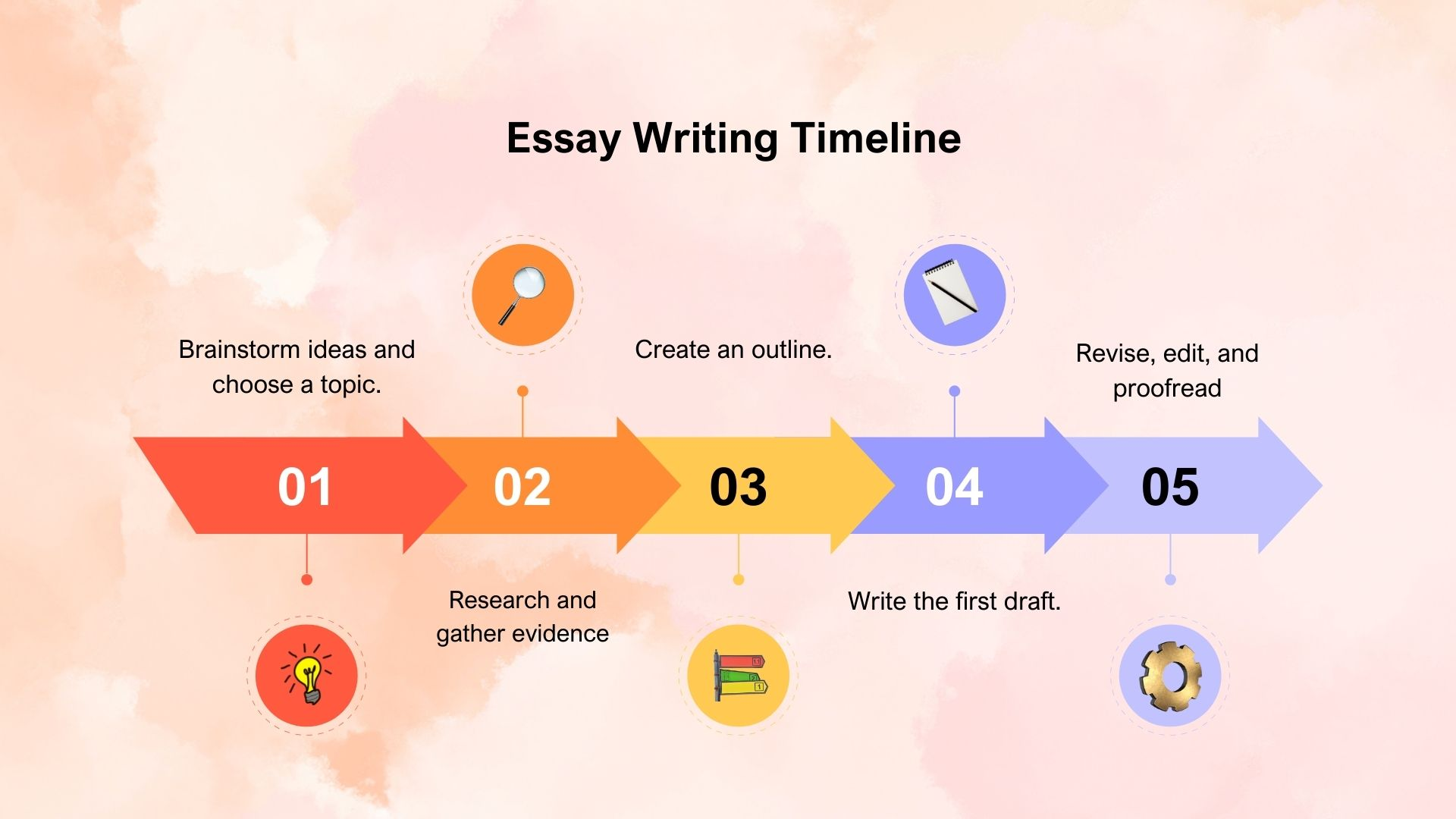 “Essay writing process timeline infographic with steps including brainstorming, research, outlining, drafting, and editing.”