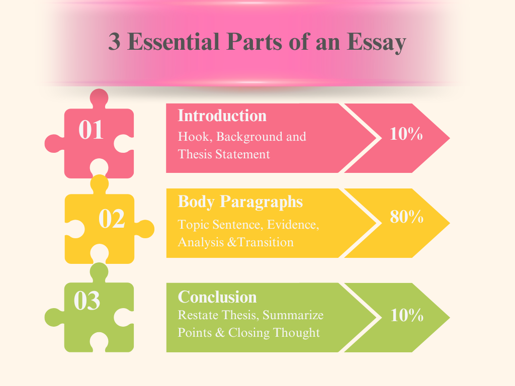 Infographic titled “3 Essential Parts of an Essay” showing the structure of an academic essay. Three colorful puzzle pieces represent the Introduction (10%), Body Paragraphs (80%), and Conclusion (10%). Each section includes key elements such as thesis statement, evidence, analysis, transitions, summary, and closing thoughts for effective essay writing.