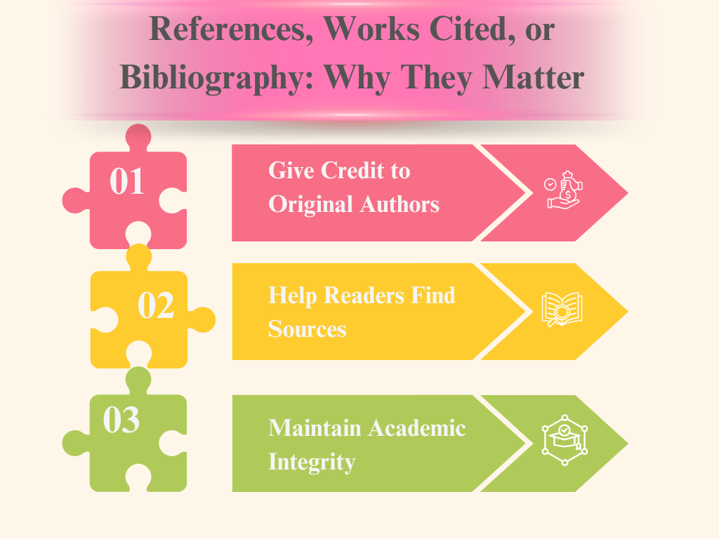 Infographic titled “References, Works Cited, or Bibliography: Why They Matter.” Three colorful puzzle pieces highlight the purposes of source citations: giving credit to original authors, helping readers find sources, and maintaining academic integrity. The visual uses a clear, educational layout to explain the importance of properly documenting sources in academic writing.