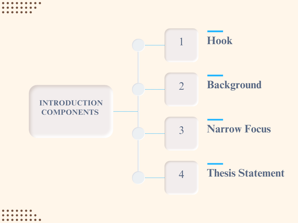 Infographic illustrating the four key introduction components of an essay. A vertical flowchart connects numbered sections labeled Hook, Background, Narrow Focus, and Thesis Statement. The design uses a clean beige background with blue accents, showing the logical progression of an introduction from engaging readers to presenting a clear thesis statement.
