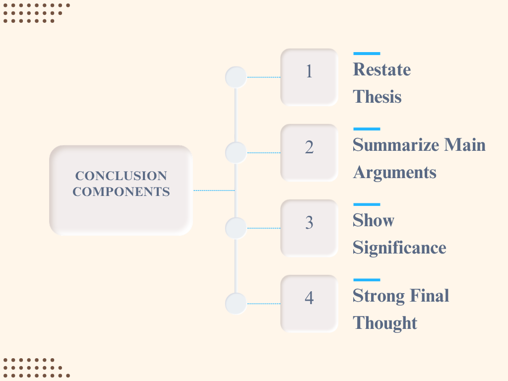 Infographic outlining the key components of an essay conclusion. A vertical flowchart presents four essential elements: Restate Thesis, Summarize Main Arguments, Show Significance, and Strong Final Thought. The clean beige and blue design illustrates how an effective conclusion reinforces the essay’s message, highlights importance, and leaves a lasting impression.