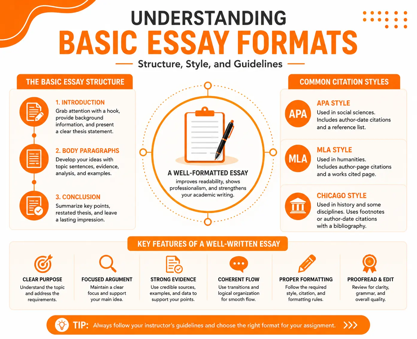 Infographic explaining basic essay formats, including essay structure, introduction, body paragraphs, conclusion, and citation styles such as APA, MLA, and Chicago. The orange-and-white educational graphic highlights key essay writing guidelines, formatting rules, strong evidence, coherent organization, proofreading tips, and academic writing best practices for students and researchers.
