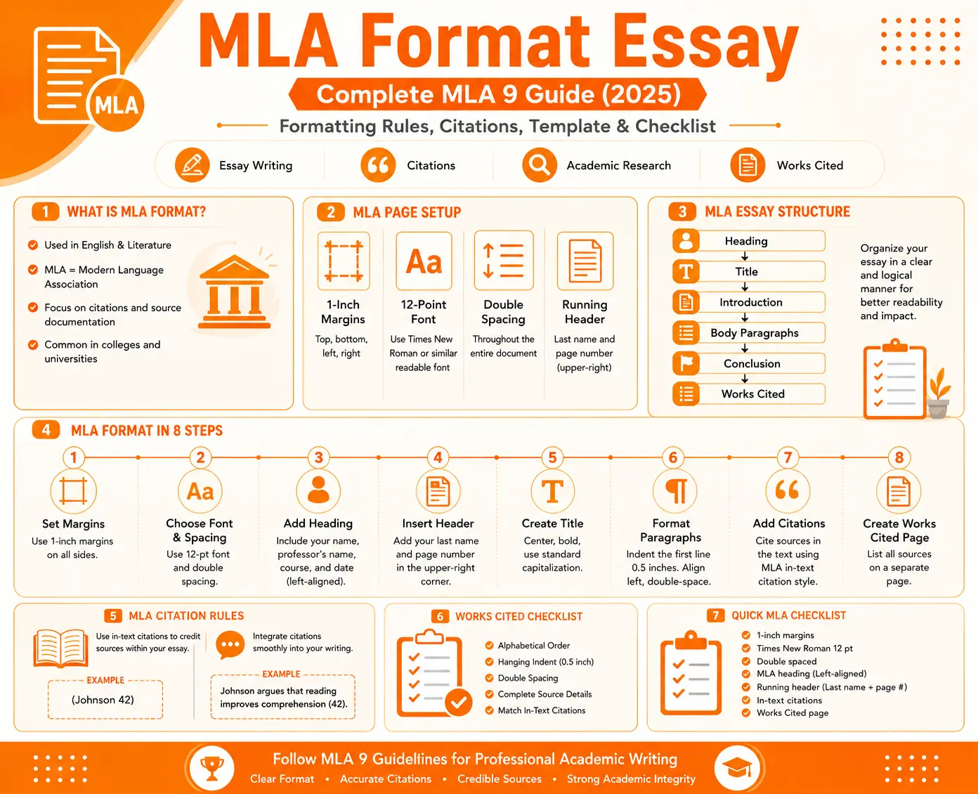 MLA format essay infographic explaining essay MLA format requirements, MLA Format guidelines, and MLA Essay Format structure. The visual covers page setup, margins, font size, double spacing, headings, running headers, in-text citations, Works Cited pages, essay organization, formatting checklist, and MLA 9 academic writing standards for students.