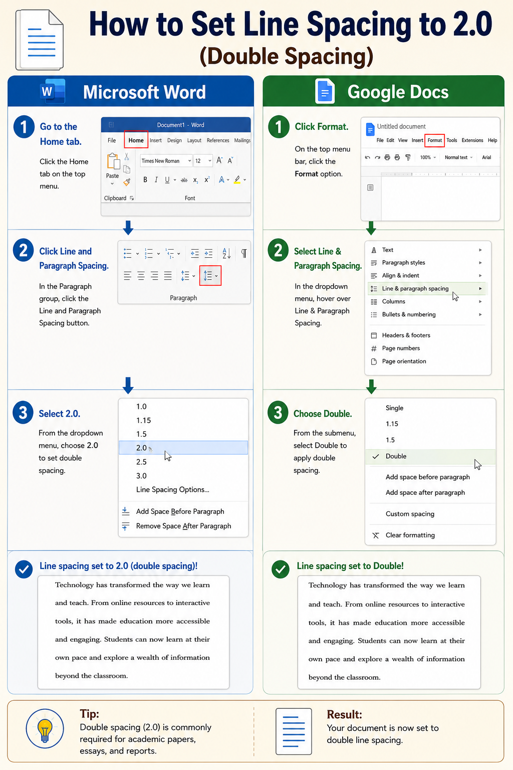 Academic formatting infographic showing how to apply double spacing in Microsoft Word and Google Docs. Step-by-step screenshots highlight menu options for line spacing settings. Example paragraphs demonstrate the final appearance of double-spaced text, while a tip section explains why 2.0 spacing is commonly required in essays and research papers.