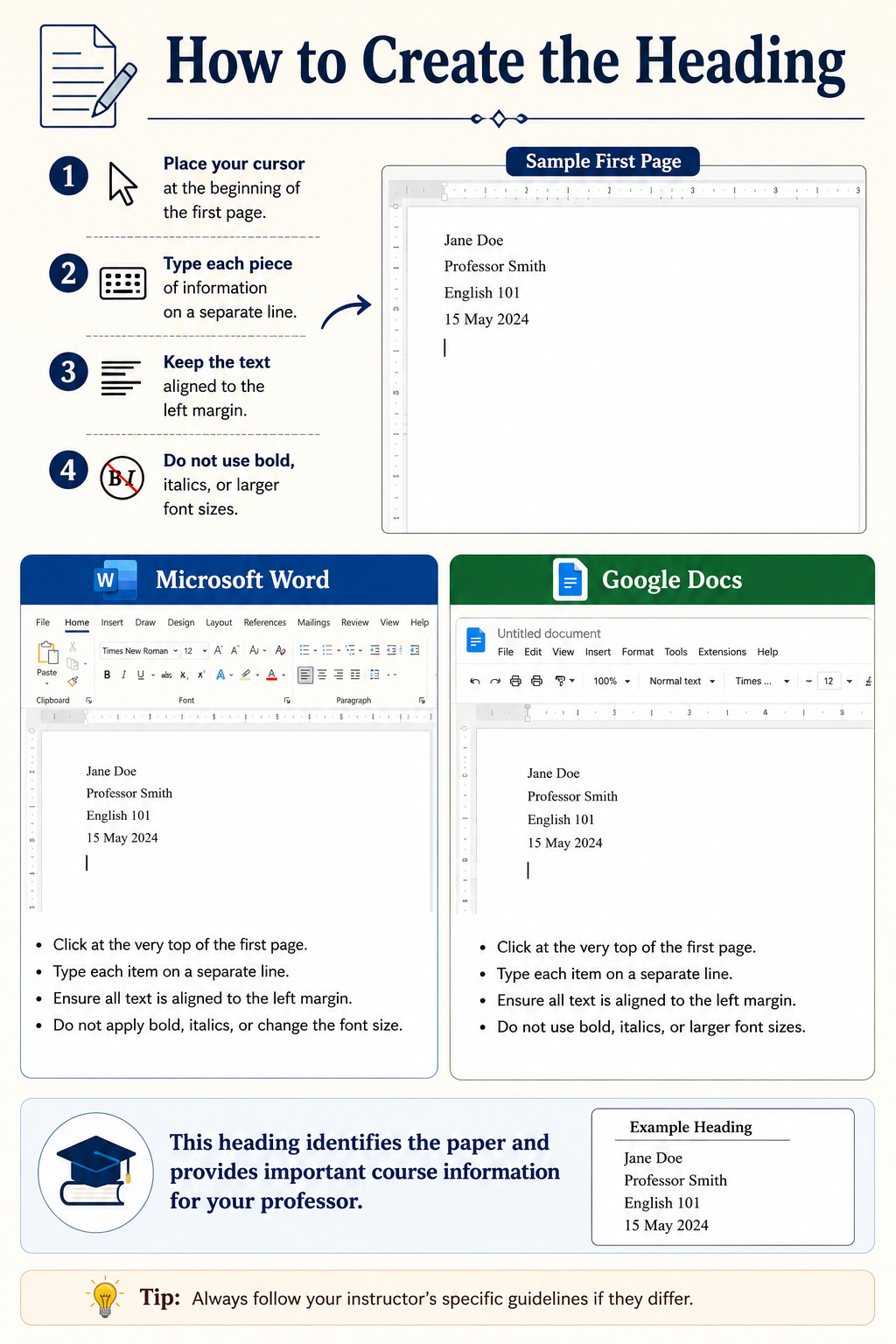 Instructional infographic explaining how to create a proper MLA-style heading. The design includes a sample first page, Microsoft Word and Google Docs examples, and step-by-step guidance. Instructions emphasize left alignment, separate lines for information, and avoiding bold, italics, or larger font sizes in the heading section.