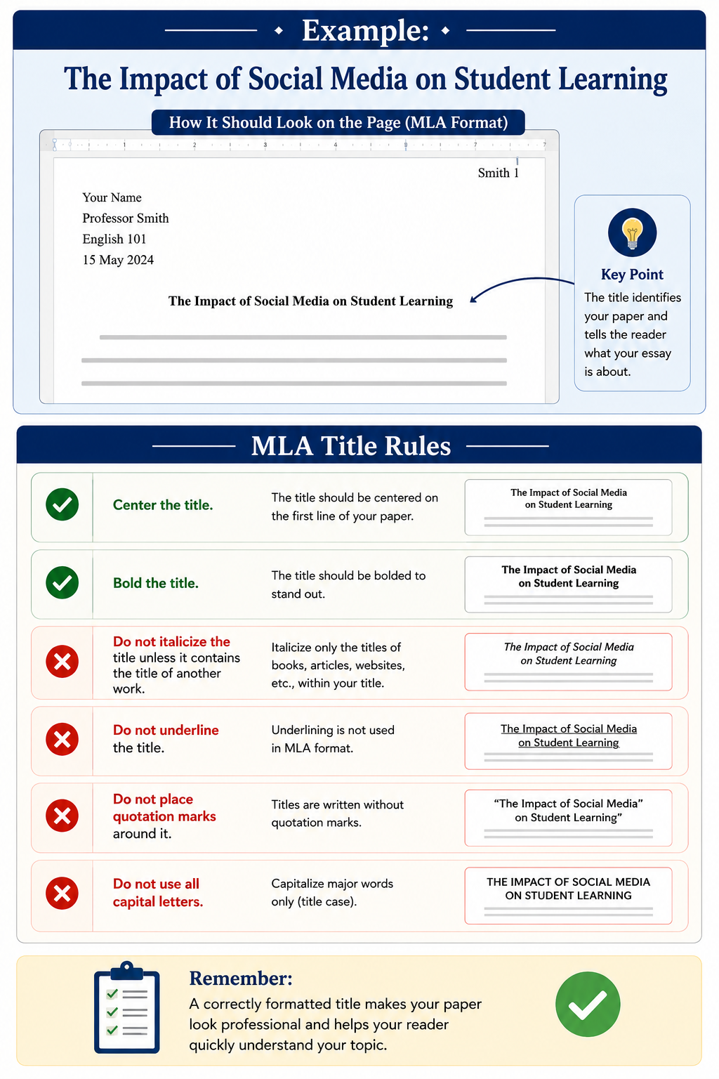Academic infographic illustrating MLA title formatting rules using the example title “The Impact of Social Media on Student Learning.” The layout highlights correct formatting practices such as centering and bolding the title while avoiding italics, underlining, quotation marks, and all-capital letters. Visual comparisons reinforce proper title presentation.