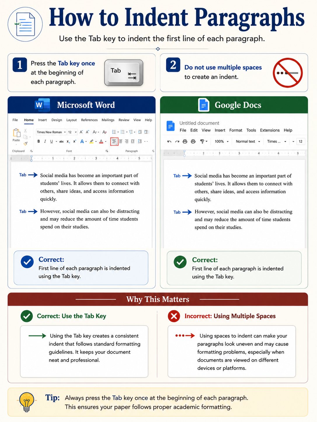 Educational infographic explaining how to indent paragraphs correctly in academic writing. The design shows examples from Microsoft Word and Google Docs, emphasizing the use of the Tab key once at the beginning of each paragraph. A comparison section warns against using multiple spaces to create paragraph indentation.