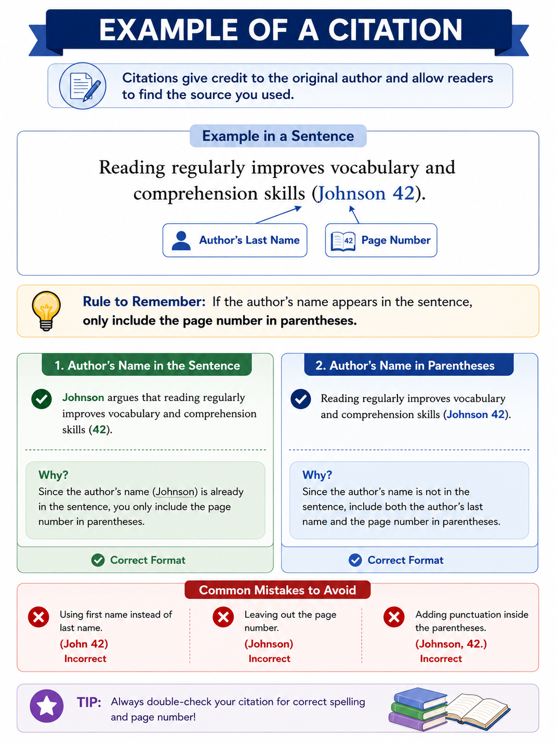 MLA citation infographic featuring the example “Reading regularly improves vocabulary and comprehension skills (Johnson 42).” Visual callouts identify the author's last name and page number. Additional examples explain how citations change when the author's name appears in the sentence, along with common citation mistakes to avoid.