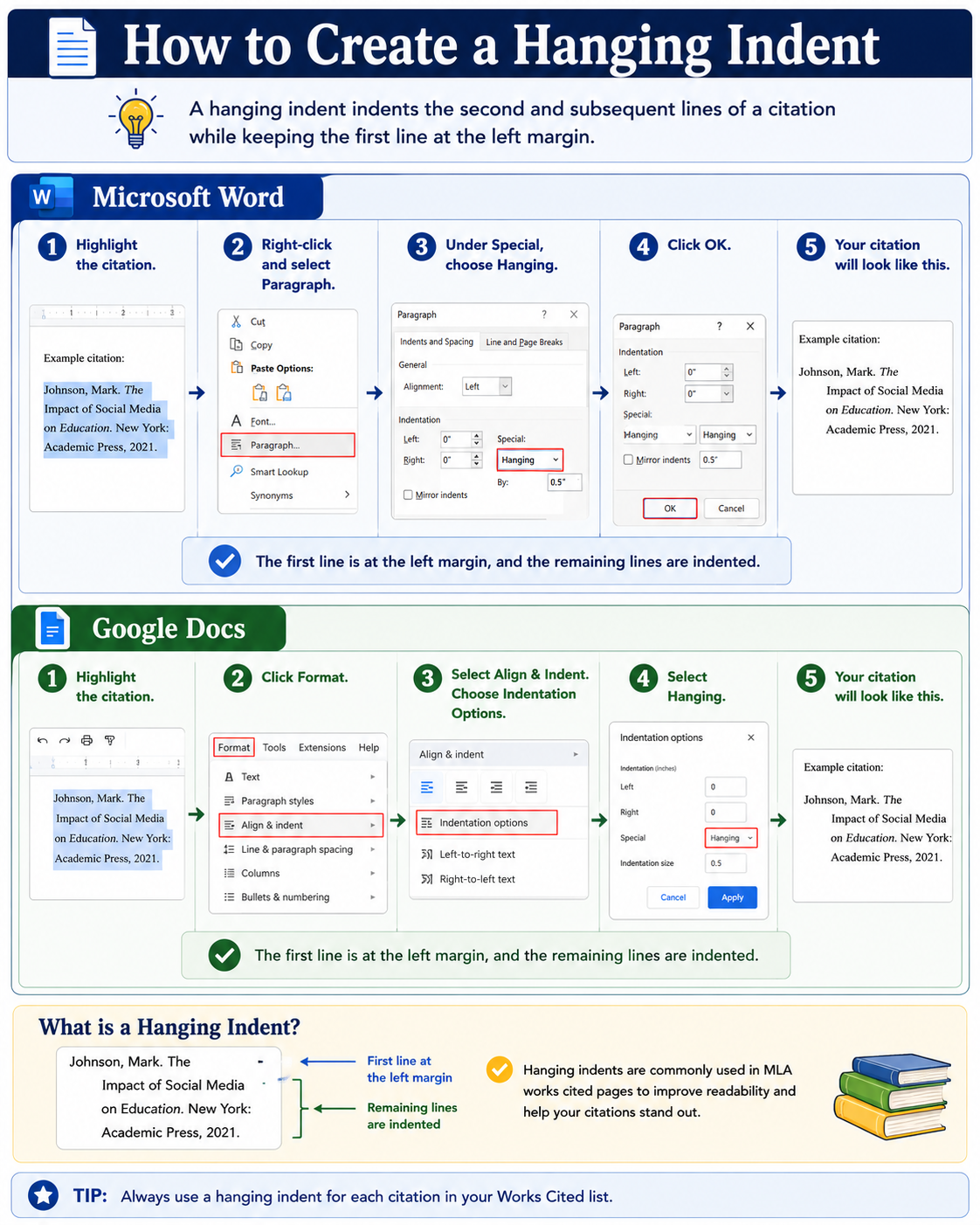 Educational infographic explaining how to create a hanging indent in Microsoft Word and Google Docs for MLA citations. Step-by-step screenshots guide users through highlighting a citation, accessing paragraph or indentation settings, and selecting the hanging indent option. A visual example shows the first line aligned left and subsequent lines indented properly.